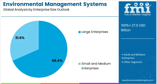 Environmental Management Systems Market Analysis By Enterprise Size Outlook 